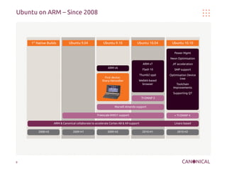 Ubuntu on ARM – Since 2008

1st Native Builds

Ubuntu 9.04

Ubuntu 9.10

Ubuntu 10.04

Ubuntu 10.10
Power Mgmt
Neon Optimisation

ARM v7

JIT acceleration

Flash 10

SMP support

Thumb2 sppt

Optimisation Device
tree

ARM v6
First device:
Sharp Netwalker

Webkit-based
browser

Toolchain
Improvements
Supporting QT

TI OMAP 3
Marvell Amanda support
Freescale IMX51 support

+ TI OMAP 4

ARM & Canonical collaborate to accelerate Cortex A8 & A9 support
2008 H2

9

2009 H1

2009 Builds
1st NativeH2

Linaro based
2010 H1

2010 H2

 