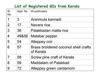 Sl.
No.
Appl. No GI particulars
1 3 Aranmula kannadi
2 17 Navara rice
3 36 Palakkadan matta rice
4 49&56 Malabar pepper
5 54 Alleppey coir
6 57 Brass broidered coconut shell crafts
of Kerala
7 58 Screw pine craft of Kerala
8 59 Maddalam of Palakkad
9 72 Alleppey green cardamom
List of Registered GIs from Kerala
 