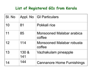 Sl. No Appl. No GI Particulars
10 81 Pokkali rice
11 85 Monsooned Malabar arabica
coffee
12 114 Monsooned Malabar robusta
coffee
13
14
130 &
141
144
Vazhakulam pineapple
Cannanore Home Furnishings
List of Registered GIs from Kerala
 