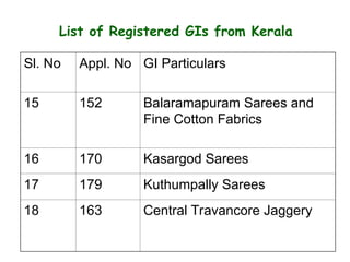 Sl. No Appl. No GI Particulars
15 152 Balaramapuram Sarees and
Fine Cotton Fabrics
16 170 Kasargod Sarees
17 179 Kuthumpally Sarees
18 163 Central Travancore Jaggery
List of Registered GIs from Kerala
 