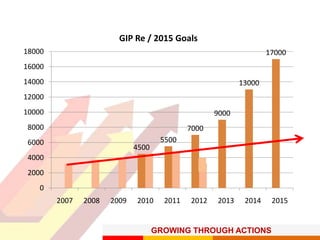 GROWING THROUGH ACTIONS
4500
5500
7000
9000
13000
17000
0
2000
4000
6000
8000
10000
12000
14000
16000
18000
2007 2008 2009 2010 2011 2012 2013 2014 2015
GIP Re / 2015 Goals
 