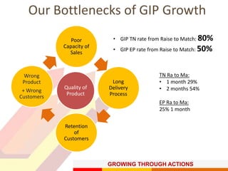GROWING THROUGH ACTIONS
Quality of
Product
Poor
Capacity of
Sales
Long
Delivery
Process
Retention
of
Customers
• GIP TN rate from Raise to Match: 80%
• GIP EP rate from Raise to Match: 50%
TN Ra to Ma:
• 1 month 29%
• 2 months 54%
EP Ra to Ma:
25% 1 month
Our Bottlenecks of GIP Growth
Wrong
Product
+ Wrong
Customers
 
