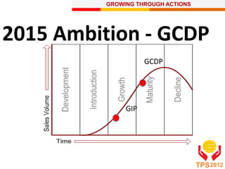 GROWING THROUGH ACTIONS
TPS2012
2015 Ambition - GCDP
GIP
GCDP
 