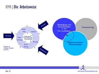 KMB|Die Arbeitsweise




Seite 12               www.bessere-kommunikation.com
 