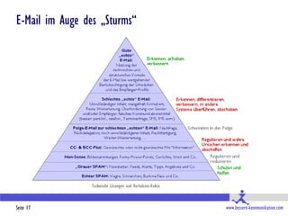 E-Mail im Auge des „Sturms“




Seite 17                      www.bessere-kommunikation.com
 
