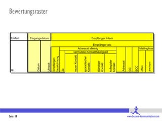 Bewertungsraster


 E-Mail    Eingangsdatum                                                            Empfänger Intern

                                                                    Empfänger als:
                                                        Adressat alleinig                                                                 Mailingliste
                                                     vermutete Kontakthäufigkeit




                                                     neuer Kontakt
                                  bezeichnung




                                                                     sporadischer
                                  Empfänger-




                                                                                                    kollegialer



                                                                                                                  Adressat
                                                                                        ständiger




                                                                                                                                                   anonym
                                                                     Kontakt



                                                                                        Kontakt



                                                                                                    Kontakt
                        Uhrzeit
                Datum




                                                                                                                                           offen
                                                                                                                                    BCC
                                                                                                                              CC
                                                Ja

 Nr.




Seite 19                                                                                                                     www.bessere-kommunikation.com
 
