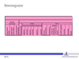 angemessen/




Seite 21
                                neutral
                                angemessen/
                                nicht neutral




                                                                   Anrede
                                                                  vorhanden
                                unangemessen/
                                nicht neutral

                                Themenanzahl
                                                                                                     Bewertungsraster



                                allgemein

                                persönlich

                                allgemein
                                persönlich
                                                              Inhalt




                                allgemein

                                persönlich
                                                 Informati Anfrage Aufforderung




                                Direktes
                                Anschreiben

                                Weiterleitung
                                auf Mail des
                                Empfängers
                                auf Mail eines
                                                 Antwort




                                anderen
                                                     Form




                                CC/BCC gesetzt

                                Rundmail

                                Newsletter

                                SPAM
                                Klein-
                                /Großschreibung
                                beachtet
www.bessere-kommunikation.com




                                Fremdwörter/Ab
                                                                                  Hauptteil
                                                                                              E-ma
 