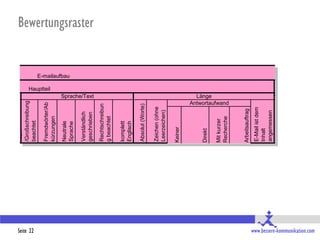 Newsletter

                                SPAM
                                Klein-
                                /Großschreibung




Seite 22
                                beachtet

                                Fremdwörter/Ab




                                                                        Hauptteil
                                kürzungen

                                Neutrale

                                                                                    E-mailaufbau
                                Sprache

                                Verständlich
                                geschrieben
                                                                                                   Bewertungsraster



                                                         Sprache/Text
                                Rechtschreibun
                                g beachtet

                                komplett
                                Englisch

                                Absolut (Worte)

                                Zeichen (ohne
                                Leerzeichen)

                                Keiner




                                Direkt
                                                   Länge




                                Mit kurzer
                                Recherche
                                                 Antwortaufwand




                                Arbeitsauftrag
                                E-Mail ist dem
                                Inhalt
                                angemessen


                                angemessen


                                unangemessen
                                                                 Schluss




www.bessere-kommunikation.com




                                angemessen
                                                         VerabschiedungSign
 