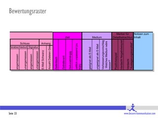 E-Mail ist dem
                                Inhalt
                                angemessen




Seite 23
                                angemessen


                                unangemessen




                                                          Schluss
                                angemessen




                                                  VerabschiedungSignatur
                                unangemessen

                                E-Mail Schwanz
                                                                                                          Bewertungsraster



                                                               Anhang

                                Anzahl Dateien Ges.

                                Zeitkritisch

                                Zeitrelevant
                                                                           Zeit




                                Zeitunabhängig

                                zeitlich unpassend (zu
                                früh)


                                geeignet als E-Mail

                                ungeeignet als E-Mail
                                                                           Medium




                                Verbesserungsvorschlag
                                ; Welches Medium wäre
                                besser?

                                Positivbeispiel

                                Verdacht Negativbeispiel
                                                                             Merker für




                                Verdacht
                                "Auslagerungskanditat"
                                                                           Detailbetrachtun Inhalt
                                                                                            Notizen zum




www.bessere-kommunikation.com
                                   s>




                                   spe

                                   nun
                                   drei
                                   erla



                                   Ken
                                   meh
                                   glich
                                   Kern

                                   Antw
 
