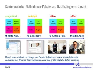 Kontinuierliche Maßnahmen-Pakete als Nachhaltigkeits-Garant

eingeführt             in Arbeit              offen               offen

   Ipsen      Komm.       Auf-    Zu-            Auf-    Zu-        Auf-       Zu-
   Planet     Hausm.    räumen   hören         räumen   hören     räumen      hören


    Mini-     SAIFE
                        Helfen   Regeln        Helfen   Regeln     Helfen    Regeln
  Trainings   Kürzel


 Mitte Aug.            Ende Nov.             Anfang Feb.       Mitte April




Durch eine verdauliche Menge von Einzel-Maßnahmen sowie wiederkehrende
Aktualität des Themas Kommunikation wird der größtmögliche Erfolg erreicht.


Seite 29                                  8                          www.bessere-kommunikation.com
 