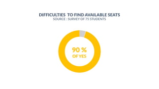 90 %
DIFFICULTIES TO FIND AVAILABLE SEATS
OF YES
SOURCE : SURVEY OF 75 STUDENTS
 