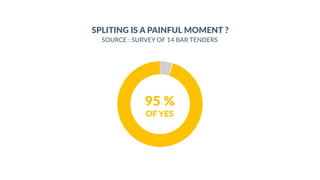 95 %
SPLITING IS A PAINFUL MOMENT ?
OF YES
SOURCE : SURVEY OF 14 BAR TENDERS
 