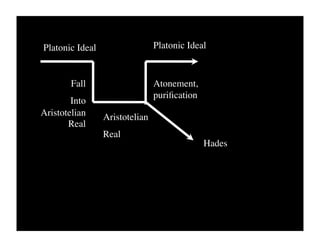 Platonic Ideal                  Platonic Ideal



        Fall                    Atonement,
                                puriﬁcation
        Into
Aristotelian     Aristotelian
       Real
                 Real
                                              Hades
 
