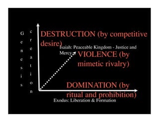 c
G       DESTRUCTION (by competitive
e   r
    e
        desire) Peaceable Kingdom - Justice and
              Isaiah:
n
              Mercy
e   a                 VIOLENCE (by
s   t                 mimetic rivalry)
i   i
    o
s                 DOMINATION (by
    n
                  ritual and prohibition)
            Exodus: Liberation & Formation
 