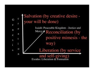 c
        Salvation (by creative desire -
G
    r   your will be done)
e
    e         Isaiah: Peaceable Kingdom - Justice and
n
              Mercy
e   a                  Reconciliation (by
s   t                  positive mimesis - the
i   i                  way)
    o
s                 Liberation (by service
    n
                  and self-giving)
            Exodus: Liberation & Formation
 