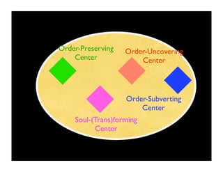 Order-Preserving   Order-Uncovering
    Center             Center



                   Order-Subverting
                       Center
    Soul-(Trans)forming
          Center
 