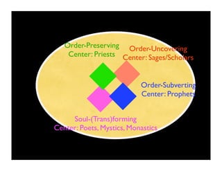Order-Preserving Order-Uncovering
    Center: Priests Center: Sages/Scholars



                           Order-Subverting
                           Center: Prophets


     Soul-(Trans)forming
Center: Poets, Mystics, Monastics
 