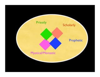 Priestly
                    Scholarly



                        Prophetic


Mystical/Monastic
 