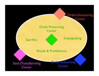 Order-Uncovering
                                             Center

                   Order-Preserving
                       Center

        Sacriﬁce                   Scapegoating


                Rituals & Prohibitions


Soul-(Trans)forming       Order-Subverting
      Center                  Center
 