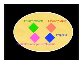 Priestly/Pastoral   Scholarly/Sagely



                                  Prophetic


Mystical/Contemplative/Monastic
 
