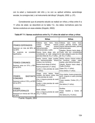 con la edad y maduración del niño y no con su aptitud artística, aprendizaje
escolar, la consigna dad, o el instrumento del dibujo” (Koppitz, 2002. p. 27).
Considerando que el presente estudio se realizó en niños y niñas entre 9 a
11 años de edad, se describirá en la tabla 7.2., los datos normativos para los
ítemes evolutivos en esas edades (Koppitz, 2002):
Tabla Nº 7-1: Itemes evolutivos entre 9 y 11 años de edad en niñas y niños
Niñas Niños
ITEMES ESPERADOS
Aparecen en más del 86% de
los DFH.
Su ausencia se considera
significativa.
Cabeza, ojos, nariz, boca,
cuerpo, piernas, brazos,
cabello, pies, brazos
bidimensionales, piernas
bidimensionales, cuello.
Brazos hacia abajo sólo es
considerado en esta categoría
para las niñas de 10 y 11 años.
Cabeza, ojos, nariz, boca,
cuerpo, piernas, brazos, pies,
brazos bidimensionales, piernas
bidimensionales.
Cabellos, Brazos hacia abajo y
Cuello sólo son considerados
en esta categoría para los niños
de 10 y 11 años.
ITEMES COMUNES
Aparece entre en 51% y 85%
de los DFH.
Dedos, manos, cejas, pupilas,
pies bidimensionales, brazos
unidos a los hombros.
Brazos hacia abajo (9 años).
Buena proporción (11 años).
Cuatro o más prendas de vestir
(11 años).
Dedos, manos, brazos unidos a
los hombros, orejas, cejas,
pupilas, pies bidimensionales,.
Cabello, Brazos hacia abajo y
Cuello (9 años).
Cejas (10 y 11 años).
Cinco dedos (11 años).
ITEMES BASTANTE
COMUNES
Aparecen entre el 16% y el 50%
de los DFH.
Orejas, cinco dedos, fosas
nasales, dos labios, codos, dos
a tres prendas de vestir.
Una o ninguna prenda de vestir
(9 años).
Cuatro o más prendas de vestir
(9 y10 años).
Cinco dedos, buena proporción,
perfil, ninguna a cuatro prendas
de vestir.
Fosas nasales, Codos (10 y 11
años).
Dos labios (11 años).
ITEMES
EXCEPCIONALES
Aparecen en menos del 15% de
los DFH.
Perfil, rodillas.
Una o ninguna prenda de vestir
(10 y 11 años).
Rodillas.
Fosas nasales y Codos (9
años).
Dos labios (9 y 10 años).
Fuente: Koppitz, 2002
124
 