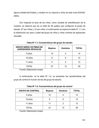 alguna entidad del Estado, y reciben en su mayoría a niños de este nivel (CAVAS,
2004).
Con respecto al sexo de los niños, como variable de estratificación de la
muestra, se observa que de un total de 39 sujetos que configuran el grupo de
estudio, 27 son niñas y 12 son niños. A continuación se expone la tabla N° 1-1 con
la distribución por sexo y edad del grupo de niños y niñas víctimas de agresiones
sexuales.
Tabla Nº 1-1: Características del grupo de estudio
GRUPO NIÑOS VICTIMAS DE
AGRESIONES SEXUALES
Mujeres Hombres TOTAL
9 años 10 4 14
10 años 6 6 12
11 años 11 2 13
TOTAL 27 12 39
Fuente: Elaboración propia
A continuación, en la tabla Nº 1-2, se presentan las características del
grupo de control en función de las del grupo de estudio.
Tabla Nº 1-2: Características del grupo de control
GRUPO DE CONTROL Mujeres Hombres TOTAL
9 años 10 4 14
10 años 6 6 12
11 años 11 2 13
TOTAL 27 12 39
Fuente: Elaboración propia
141
 