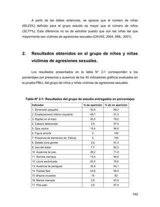 A partir de las tablas anteriores, se aprecia que el número de niñas
(69,23%) definido para el grupo estudio es mayor que el número de niños
(30,77%). Esta diferencia no es de extrañar puesto que son las niñas las que
mayormente son víctimas de agresiones sexuales (CAVAS, 2004; SML, 2001).
2. Resultados obtenidos en el grupo de niños y niñas
víctimas de agresiones sexuales.
Los resultados presentados en la tabla N° 2-1 corresponden a los
porcentajes por presencia y ausencia de los 45 indicadores gráficos evaluados en
la prueba PBLL del grupo de niños y niñas víctimas de agresiones sexuales.
Tabla Nº 2-1: Resultados del grupo de estudio entregados en porcentajes
Indicador % de aparición % de no aparición
1. Dimensión pequeña 30,8 69,2
2. Emplazamiento inferior izquierdo 48,7 51,3
3. Rigidez en el trazo 20,5 79,5
4. Cabeza deteriorada 2,6 97,4
5. Ojos vacíos 15,4 84,6
6. Figura amorfa 0 100
7. Presencia de elementos de Fálicos 0 100
8. Detalle zona genital 2,6 97,4
9. Uso del doble 7,7 92,3
10. Ausencia de piso 28,2 71,8
11. Sonrisa maníaca 15,4 84,6
12. Lluvia sectorizada 20,5 79,5
13. Ausencia de paraguas 35,9 64,1
14. Pupilas fijas 43,6 56,4
15. Brazos cruzados 18 82
16. Manos manopla 2,6 97,4
17. Pies pato 2,6 97,4
142
 