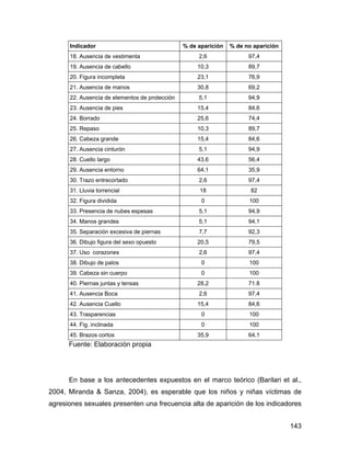 Indicador % de aparición % de no aparición
18. Ausencia de vestimenta 2,6 97,4
19. Ausencia de cabello 10,3 89,7
20. Figura incompleta 23,1 76,9
21. Ausencia de manos 30,8 69,2
22. Ausencia de elementos de protección 5,1 94,9
23. Ausencia de pies 15,4 84,6
24. Borrado 25,6 74,4
25. Repaso 10,3 89,7
26. Cabeza grande 15,4 84,6
27. Ausencia cinturón 5,1 94,9
28. Cuello largo 43,6 56,4
29. Ausencia entorno 64,1 35,9
30. Trazo entrecortado 2,6 97,4
31. Lluvia torrencial 18 82
32. Figura dividida 0 100
33. Presencia de nubes espesas 5,1 94,9
34. Manos grandes 5,1 94,1
35. Separación excesiva de piernas 7,7 92,3
36. Dibujo figura del sexo opuesto 20,5 79,5
37. Uso corazones 2,6 97,4
38. Dibujo de palos 0 100
39. Cabeza sin cuerpo 0 100
40. Piernas juntas y tensas 28,2 71.8
41. Ausencia Boca 2,6 97,4
42. Ausencia Cuello 15,4 84,6
43. Trasparencias 0 100
44. Fig. inclinada 0 100
45. Brazos cortos 35,9 64,1
Fuente: Elaboración propia
En base a los antecedentes expuestos en el marco teórico (Barilari et al.,
2004, Miranda & Sanza, 2004), es esperable que los niños y niñas víctimas de
agresiones sexuales presenten una frecuencia alta de aparición de los indicadores
143
 