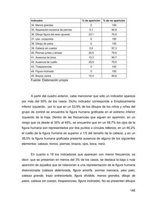 Indicador % de aparición % de no aparición
34. Manos grandes 0 100
35. Separación excesiva de piernas 5,1 94,9
36. Dibujo figura del sexo opuesto 23,1 76,9
37. Uso corazones 0 100
38. Dibujo de palos 0 100
39. Cabeza sin cuerpo 2,6 97,3
40. Piernas juntas y tensas 20,5 79,5
41. Ausencia de boca 10,3 89,7
42. Ausencia de cuello 20,5 79,5
43. Trasparencias 0 100
44. Figura inclinada 0 100
45. Brazos cortos 15,4 84,6
Fuente: Elaboración propia
A partir del cuadro anterior, cabe mencionar que sólo un indicador aparece
por más del 50% de los casos. Dicho indicador corresponde a Emplazamiento
inferior izquierdo, por lo que en un 53,9% de los dibujos de los niños y niñas del
grupo de control se encuentra la figura humana graficada en el extremo inferior
izquierdo de la hoja. Dentro de las frecuencias que siguen en aparición, en un
rango que va desde el 35% al 49%, se encuentra que en un 48,7% los ojos de la
figura humana son representados por dos puntos o círculos rellenos; en un 46,2%
el cuello de la figura humana es superior a 1/5 del tamaño de la cabeza; y en un
38,5% la figura humana graficada presenta ausencia de alguno de los siguientes
elementos: cabeza, tronco, piernas, brazos, ojos, boca, nariz.
En cuanto a 18 los indicadores que aparecen con menor frecuencia, es
decir, que se presentan en menos del 3% de los casos, se destaca la baja o nula
aparición de aquellos que se relacionan a una representación de la figura humana
distorsionada (cabeza deteriorada, figura amorfa, sonrisa maníaca, pies pato,
cabeza grande, trazo entrecortado, figura dividida, manos grandes, dibujo de
palos, cabeza sin cuerpo, trasparencias, figura inclinada). No se presentan dibujos
146
 