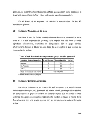 palabras, se expondrán los indicadores gráficos que aparecen como asociados a
la variable ex post facto (niños y niñas víctimas de agresiones sexuales).
En el Anexo 6 se exponen los resultados comparativos de los 45
indicadores gráficos.
a) Indicador 1: Ausencia de piso
Mediante el test de Fisher se determinó que los datos presentados en la
tabla N° 4-1 son significativos (p<0,05). Esto implica que los niños y niñas
agredidos sexualmente, evaluados en comparación con el grupo control,
efectivamente tienden a dibujar sin una base de apoyo sobre la que se sitúa su
representación gráfica.
Tabla Nº 4-1: Resultados comparativos grupo estudio y control
Indicador Ausencia de piso Grupo Control Grupo Estudio TOTAL
Aparece 3 11 14
No Aparece 36 28 64
TOTAL 39 39 78
Prob. Asociada al Test Fisher 0,014962419
Fuente: Elaboración propia
b) Indicador 2: Sonrisa maníaca
Los datos presentados en la tabla Nº 4-2, muestran que este indicador
resulta significativo (p<0,05), por medio del test de Fisher, para el grupo de estudio
en comparación al grupo de control. Lo anterior implica que los niños y niñas
víctimas de agresiones sexuales efectivamente tienden a dibujar el rostro de la
figura humana con una amplia sonrisa con las comisuras marcadamente hacia
arriba.
148
 