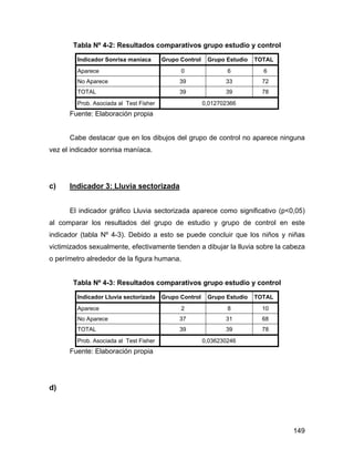 Tabla Nº 4-2: Resultados comparativos grupo estudio y control
Indicador Sonrisa maníaca Grupo Control Grupo Estudio TOTAL
Aparece 0 6 6
No Aparece 39 33 72
TOTAL 39 39 78
Prob. Asociada al Test Fisher 0,012702366
Fuente: Elaboración propia
Cabe destacar que en los dibujos del grupo de control no aparece ninguna
vez el indicador sonrisa maníaca.
c) Indicador 3: Lluvia sectorizada
El indicador gráfico Lluvia sectorizada aparece como significativo (p<0,05)
al comparar los resultados del grupo de estudio y grupo de control en este
indicador (tabla Nº 4-3). Debido a esto se puede concluir que los niños y niñas
victimizados sexualmente, efectivamente tienden a dibujar la lluvia sobre la cabeza
o perímetro alrededor de la figura humana.
Tabla Nº 4-3: Resultados comparativos grupo estudio y control
Indicador Lluvia sectorizada Grupo Control Grupo Estudio TOTAL
Aparece 2 8 10
No Aparece 37 31 68
TOTAL 39 39 78
Prob. Asociada al Test Fisher 0,036230246
Fuente: Elaboración propia
d)
149
 