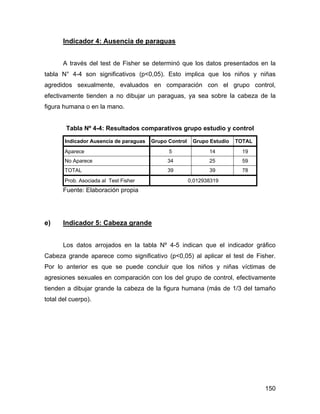 Indicador 4: Ausencia de paraguas
A través del test de Fisher se determinó que los datos presentados en la
tabla N° 4-4 son significativos (p<0,05). Esto implica que los niños y niñas
agredidos sexualmente, evaluados en comparación con el grupo control,
efectivamente tienden a no dibujar un paraguas, ya sea sobre la cabeza de la
figura humana o en la mano.
Tabla Nº 4-4: Resultados comparativos grupo estudio y control
Indicador Ausencia de paraguas Grupo Control Grupo Estudio TOTAL
Aparece 5 14 19
No Aparece 34 25 59
TOTAL 39 39 78
Prob. Asociada al Test Fisher 0,012938319
Fuente: Elaboración propia
e) Indicador 5: Cabeza grande
Los datos arrojados en la tabla Nº 4-5 indican que el indicador gráfico
Cabeza grande aparece como significativo (p<0,05) al aplicar el test de Fisher.
Por lo anterior es que se puede concluir que los niños y niñas víctimas de
agresiones sexuales en comparación con los del grupo de control, efectivamente
tienden a dibujar grande la cabeza de la figura humana (más de 1/3 del tamaño
total del cuerpo).
150
 