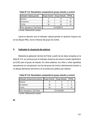 Tabla Nº 4-5: Resultados comparativos grupo estudio y control
Indicador Cabeza grande Grupo Control Grupo Estudio TOTAL
Aparece 5 14 19
No Aparece 34 25 59
TOTAL 39 39 78
Prob. Asociada al Test Fisher 0,012938319
Fuente: Elaboración propia
Llama la atención que el indicador cabeza grande no aparece ninguna vez
en los dibujos PBLL de los niños/as del grupo de control.
f) Indicador 6: Ausencia de entorno
Mediante la aplicación del test de Fisher a partir de los datos arrojados en la
tabla Nº 4-6, se concluye que el indicador Ausencia de entorno resulta significativo
(p<0,05) para el grupo de estudio. En otras palabras, los niños y niñas agredidos
sexualmente en comparación con los del grupo de control, efectivamente tienden a
no dibujar elementos del entorno en la producción gráfica que realizan.
Tabla Nº 4-6: Resultados comparativos grupo estudio y control
Indicador Ausencia de entorno Grupo Control Grupo Estudio TOTAL
Aparece 0 6 6
No Aparece 39 33 72
TOTAL 39 39 78
Prob. Asociada al Test Fisher 0,012702366
Fuente: Elaboración propia
g)
151
 