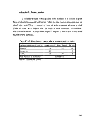 Indicador 7: Brazos cortos
El indicador Brazos cortos aparece como asociado a la variable ex post
facto, mediante la aplicación del test de Fisher. De esta manera se aprecia que es
significativo (p<0,05) al comparar los datos de este grupo con el grupo control
(tabla Nº 4-7). Esto implica que los niños y niñas agredidos sexualmente,
efectivamente tienden a dibujar brazos que no llegan a la altura de la cintura en la
figura humana graficada.
Tabla Nº 4-7: Resultados comparativos grupo estudio y control
Indicador Ausencia de entorno Grupo Control Grupo Estudio TOTAL
Aparece 13 25 38
No Aparece 26 14 40
TOTAL 39 39 78
Prob. Asociada al Test Fisher 0,004617125
Fuente: Elaboración propia
152
 