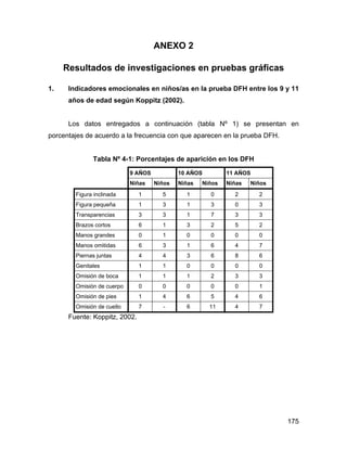 ANEXO 2
Resultados de investigaciones en pruebas gráficas
1. Indicadores emocionales en niños/as en la prueba DFH entre los 9 y 11
años de edad según Koppitz (2002).
Los datos entregados a continuación (tabla Nº 1) se presentan en
porcentajes de acuerdo a la frecuencia con que aparecen en la prueba DFH.
Tabla Nº 4-1: Porcentajes de aparición en los DFH
9 AÑOS 10 AÑOS 11 AÑOS
Niñas Niños Niñas Niños Niñas Niños
Figura inclinada 1 5 1 0 2 2
Figura pequeña 1 3 1 3 0 3
Transparencias 3 3 1 7 3 3
Brazos cortos 6 1 3 2 5 2
Manos grandes 0 1 0 0 0 0
Manos omitidas 6 3 1 6 4 7
Piernas juntas 4 4 3 6 8 6
Genitales 1 1 0 0 0 0
Omisión de boca 1 1 1 2 3 3
Omisión de cuerpo 0 0 0 0 0 1
Omisión de pies 1 4 6 5 4 6
Omisión de cuello 7 - 6 11 4 7
Fuente: Koppitz, 2002.
175
 