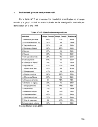 2. Indicadores gráficos en la prueba PBLL
En la tabla Nº 2 se presentan los resultados encontrados en el grupo
estudio y el grupo control por cada indicador en la investigación realizada por
Barilari et al. En el año 1999.
Tabla Nº 4-2: Resultados comparativos
Indicador Grupo Estudio Grupo Control Diferencia
1. Dimensión pequeña 64% 22% 42%+
2. Emplazamiento Inf. Izq. 28% 5% 23%+
3. Trazo en ángulos 20% 0% 20%+
4. Rigidez en el trazo 66% 20% 46%+
5. Borrado 25% 0% 25%+
6. Repaso 25% 0% 25%+
7. Cabeza deteriorada 26% 0% 26%+
8. Cabeza grande 64% 8% 56%+
9. Ausencia de manos 74% 4% 70%+
10. Ojos vacíos 41% 13% 28%+
11. Ausencia de pies 97% 5% 92%+
12. Figura amorfa 41% 0% 41%+
13. Rigidez corporal 62% 26% 35%+
14. Elementos fálicos 26% 3% 23%+
15. Presencia cinturón 0% 15% 15%-
16. Detalles en zigzag 39% 0% 39%+
17. Desplazamiento 31% 44% 13%-
18. Disociación 31% 3% 28%+
19. Presencia de piso 3% 31% 28%-
20. Sonrisa maniaca 49% 15% 34%+
21. Lluvia sectorizada 33% 3% 30%+
22. Uso de paraguas 8% 41% 33%-
23. Ausencia de entorno 33% 0% 33%+
Fuente: Barilari et al., 2000.
176
 