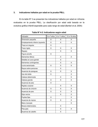 3. Indicadores hallados por edad en la prueba PBLL
En la tabla Nº 3 se presentan los indicadores hallados por edad en niños/as
evaluados en la prueba PBLL. La clasificación por edad está basada en la
evolutiva gráfica infantil esperable para cada rango de edad (Barilari et al, 2004):
Tabla Nº 4-3: Indicadores según edad
Indicador 5 a 7 años 8 a 11 años 12 a 18 años
Dimensión pequeña X X X
Emplazamiento inferior izquierdo X X X
Trazo en ángulos X
Trazo rígido X X X
Repaso X X
Figura amorfa X
Elementos fálicos X X
Detalles en zona genital X
Elementos contingentes X X
Lluvia sectorizada X X X
Rayos sobre personas X
Ausencia de paraguas X X X
Uso del doble X X
Cabeza deteriorada X X
Cabeza grande X X X
Ausencia de pies X
Rigidez corporal X X
Ausencia de cinturón X X X
Ausencia de piso X X X
Ojos vacíos X X
Pupilas fijas X X
Ausencia de manos X X X
Mano manopla X
Brazos deteriorados X
Pies pato X X
Ausencia de cabello X
177
 