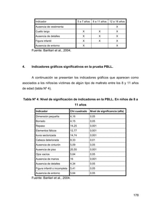 Indicador 5 a 7 años 8 a 11 años 12 a 18 años
Ausencia de vestimenta X
Cuello largo X X X
Ausencia de detalles X X X
Figura infantil X X X
Ausencia de entorno X X
Fuente: Bariliari et al., 2004.
4. Indicadores gráficos significativos en la prueba PBLL.
A continuación se presentan los indicadores gráficos que aparecen como
asociados a los niños/as víctimas de algún tipo de maltrato entre los 8 y 11 años
de edad (tabla Nº 4).
Tabla Nº 4: Nivel de significación de indicadores en la PBLL. En niños de 8 a
11 años
Indicador Chi cuadrado Nivel de significancia (alfa)
Dimensión pequeña 4,16 0,05
Borrado 4,15 0,05
Repaso 14,25 0,001
Elementos fálicos 12,77 0,001
lluvia sectorizada 14,74 0,001
Cabeza deteriorada 8,33 0,01
Ausencia de cinturón 5,09 0,05
Ausencia de piso 20,55 0,001
Ojos vacíos 5,64 0,05
Ausencia de manos 16 0,001
Ausencia de detalles 4,34 0,05
Figura infantil o incompleta 5,41 0,05
Ausencia de entorno 5,64 0,05
Fuente: Barilari et al., 2004.
178
 