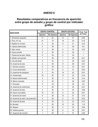 ANEXO 6
Resultados comparativos en frecuencia de aparición
entre grupo de estudio y grupo de control por indicador
gráfico
GRUPO CONTROL GRUPO ESTUDIO
INDICADOR
Aparece No Aparece Aparece No Aparece
Prob. Test
de Fisher
1. Dimensión pequeña 17 22 12 27 0,09
2. Emp. Inf. Izq. 21 18 19 20 0,16
3. Rigidez en el trazo 5 34 8 31 0,16
4. Cabeza deteriorada 0 39 1 38 0,5
5. Ojos vacíos 3 36 6 33 0,16
6. Figura amorfa 0 39 0 39 1
7. Presencia de elem. fálicos 0 39 0 39 1
8. Detalle zona genital 1 38 1 38 0,51
9. Uso del doble 5 34 3 36 0,22
10. Ausencia de piso 3 36 11 28 0,01
11. Sonrisa maníaca 0 39 6 33 0,01
12. Lluvia sectorizada 2 37 8 31 0,04
13. Ausencia de paraguas 5 34 14 25 0,01
14. Pupilas fijas 19 20 17 22 0,16
15. Brazos deteriorados 4 35 7 32 0,16
16. Manos manopla 3 36 1 38 0,25
17. Pies pato 0 39 1 38 0,5
18. Ausencia de vestimenta 1 38 1 38 0,51
19. Ausencia de pies 3 36 4 35 0,28
20. Figura incompleta 15 24 9 30 0,07
21. Ausencia de mano 9 30 12 27 0,15
22. Ausencia de elem. de protección 3 36 2 37 0,32
23. Ausencia de pies 4 35 6 33 0,15
24. Borrado 7 32 10 29 1,16
25. Repaso 0 39 4 35 0,06
26. Cabeza grande 0 39 6 33 0,01
27. Ausencia de cinturón 1 38 2 37 0,38
192
 