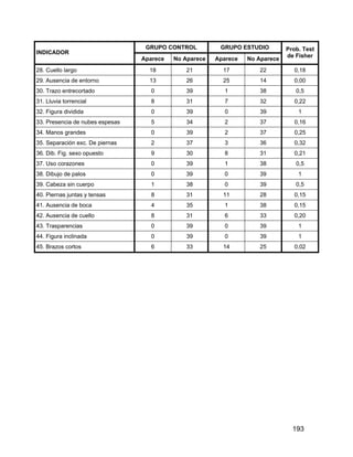 GRUPO CONTROL GRUPO ESTUDIO
INDICADOR
Aparece No Aparece Aparece No Aparece
Prob. Test
de Fisher
28. Cuello largo 18 21 17 22 0,18
29. Ausencia de entorno 13 26 25 14 0,00
30. Trazo entrecortado 0 39 1 38 0,5
31. Lluvia torrencial 8 31 7 32 0,22
32. Figura dividida 0 39 0 39 1
33. Presencia de nubes espesas 5 34 2 37 0,16
34. Manos grandes 0 39 2 37 0,25
35. Separación exc. De piernas 2 37 3 36 0,32
36. Dib. Fig. sexo opuesto 9 30 8 31 0,21
37. Uso corazones 0 39 1 38 0,5
38. Dibujo de palos 0 39 0 39 1
39. Cabeza sin cuerpo 1 38 0 39 0,5
40. Piernas juntas y tensas 8 31 11 28 0,15
41. Ausencia de boca 4 35 1 38 0,15
42. Ausencia de cuello 8 31 6 33 0,20
43. Trasparencias 0 39 0 39 1
44. Figura inclinada 0 39 0 39 1
45. Brazos cortos 6 33 14 25 0,02
193
 