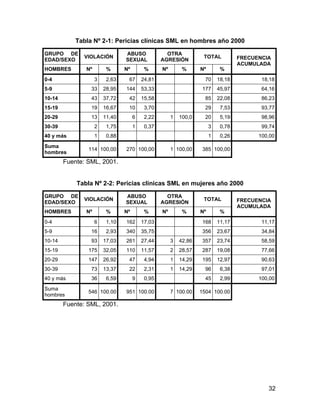 Tabla Nº 2-1: Pericias clínicas SML en hombres año 2000
GRUPO DE
EDAD/SEXO
VIOLACIÓN
ABUSO
SEXUAL
OTRA
AGRESIÓN
TOTAL
HOMBRES Nº % Nº % Nº % Nº %
FRECUENCIA
ACUMULADA
0-4 3 2,63 67 24,81 70 18,18 18,18
5-9 33 28,95 144 53,33 177 45,97 64,16
10-14 43 37,72 42 15,58 85 22,08 86,23
15-19 19 16,67 10 3,70 29 7,53 93,77
20-29 13 11,40 6 2,22 1 100,0 20 5,19 98,96
30-39 2 1,75 1 0,37 3 0,78 99,74
40 y más 1 0,88 1 0,26 100,00
Suma
hombres
114 100,00 270 100,00 1 100,00 385 100,00
Fuente: SML, 2001.
Tabla Nº 2-2: Pericias clínicas SML en mujeres año 2000
GRUPO DE
EDAD/SEXO
VIOLACIÓN
ABUSO
SEXUAL
OTRA
AGRESIÓN
TOTAL
HOMBRES Nº % Nº % Nº % Nº %
FRECUENCIA
ACUMULADA
0-4 6 1,10 162 17,03 168 11,17 11,17
5-9 16 2,93 340 35,75 356 23,67 34,84
10-14 93 17,03 261 27,44 3 42,86 357 23,74 58,59
15-19 175 32,05 110 11,57 2 28,57 287 19,08 77,66
20-29 147 26,92 47 4,94 1 14,29 195 12,97 90,63
30-39 73 13,37 22 2,31 1 14,29 96 6,38 97,01
40 y más 36 6,59 9 0,95 45 2,99 100,00
Suma
hombres
546 100.00 951 100.00 7 100.00 1504 100.00
Fuente: SML, 2001.
32
 
