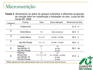 Micronutrição
Tabela 2. Rendimento de grãos de girassol submetida a diferentes programas
de nutrição foliar em substituição à adubação via solo. Lucas do Rio
Verde MT, 2006
Tratamento
Produto Dose Época Aplicação Rendimento de Grão
1
Testemunha 31,3 c*
2 Ácido Bórico 5,9 Base semeadura 34,5 b
3
Ácido Bórico 2,8 + 2,8 25 DAE + 45 DAE 35,4 b
4
Uby Ms Florada 1,0 + 1,0 25 DAE + 45 DAE 34,6 b
Potamol 0,1 TS
Uby MS Mn 15 1 25 DAE5
Uby Ms Florada 1 45 DAE
36,3 ab
Potamol 0,1 TS
Kimon Plus 0,1 + 0,4 + 0,5 TS + 25 DAE + 45 DAE
Uby MS Mn 15 1 25 DAE
6
Uby Ms Florada 1 45 DAE
37,8 a
*
Médias seguidas por letras distintas diferem entre si ao nível de 5% pelo teste de Duncan.
 