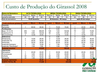 Custo de Produção do Girassol 2008
Época de Semeadura
Produtividade Maxima Media Minima Maxima Media Minima Maxima Media Minima
sacas/ha estimada 40 32 28 30 22 18 20 12 8
Data de semeadura
Custo producao girassol quant. R$/uni. R$ item quant. R$/uni. R$ item quant. R$/uni. R$ item
Insumos
Sementes 1 80,00 80,00 1 70,00 70,00 1 20,00 20,00
Fertilizantes 0 0,00 0 0,00
Base -10-14-16 250 1,04 260,00 120 1,04 124,80 70 1,04 72,80
Cobertura N / K 150 0,95 142,50 50 0,95 47,50 0 0,95 0,00
Micronutrientes 2 12,00 24,00 1 12,00 12,00 0 12,00 0,00
Defensivos 0 0,00 0 0,00
Dessecacao 2 13,00 26,00 2 13,00 26,00 2 13,00 26,00
Inseticidas TS 1 30,00 30,00 1 30,00 30,00 1 30,00 30,00
Herbicidas 1 35,00 35,00 1 20,00 20,00 1 20,00 20,00
Inseticida fisiologico 2 7,50 15,00 2 7,50 15,00 1 7,50 7,50
Inseticida "Percevejos" 1 7,00 7,00 1 7,00 7,00 1 7,00 7,00
Subtotal Insumos 619,50 352,30 183,30
Operacoes:
Semeadura 1 20,00 20,00 1 20,00 20,00 1 20,00 20,00
Pulverizacoes 4 5,00 20,00 4 5,00 20,00 3 5,00 15,00
Colheita 32 0,70 22,40 22 0,86 18,92 12 0,86 10,32
transporte 32 1,00 32,00 22 1,00 22,00 12 1,00 12,00
Subtotal Operacoes 94,40 80,92 57,32
CUSTO TOTAL R$ 713,90 433,22 240,62
BAIXA TECNOLOGIA
após 05 de março
ALTA TECNOLOGIA MÉDIA TECNOLOGIA
10-25 fevereiro 20 fevereiro - 05 março
 