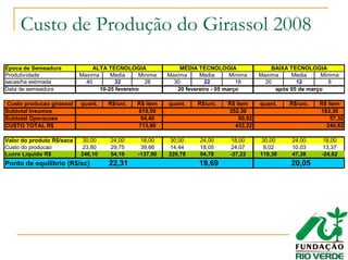 Custo de Produção do Girassol 2008
Época de Semeadura
Produtividade Maxima Media Minima Maxima Media Minima Maxima Media Minima
sacas/ha estimada 40 32 28 30 22 18 20 12 8
Data de semeadura
Custo producao girassol quant. R$/uni. R$ item quant. R$/uni. R$ item quant. R$/uni. R$ item
Subtotal Insumos 619,50 352,30 183,30
Subtotal Operacoes 94,40 80,92 57,32
CUSTO TOTAL R$ 713,90 433,22 240,62
Valor do produto R$/saca 30,00 24,00 18,00 30,00 24,00 18,00 30,00 24,00 18,00
Custo do producao 23,80 29,75 39,66 14,44 18,05 24,07 8,02 10,03 13,37
Lucro Liquido R$ 246,10 54,10 -137,90 226,78 94,78 -37,22 119,38 47,38 -24,62
Ponto de equilibrio (R$/sc) 22,31 19,69 20,05
BAIXA TECNOLOGIA
após 05 de março
ALTA TECNOLOGIA MÉDIA TECNOLOGIA
10-25 fevereiro 20 fevereiro - 05 março
 