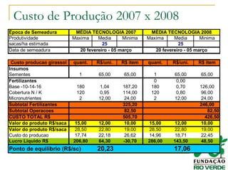 Custo de Produção 2007 x 2008
Época de Semeadura
Produtividade Maxima Media Minima Maxima Media Minima
sacas/ha estimada 25 25
Data de semeadura
Custo producao girassol quant. R$/uni. R$ item quant. R$/uni. R$ item
Insumos
Sementes 1 65,00 65,00 1 65,00 65,00
Fertilizantes 0 0,00
Base -10-14-16 180 1,04 187,20 180 0,70 126,00
Cobertura N / K 120 0,95 114,00 120 0,80 96,00
Micronutrientes 2 12,00 24,00 2 12,00 24,00
Subtotal Fertilizantes 325,20 246,00
Subtotal Operacoes 82,50 82,50
CUSTO TOTAL R$ 505,70 426,50
Valor do produto R$/saca 15,00 12,00 10,00 15,00 12,00 10,00
Valor do produto R$/saca 28,50 22,80 19,00 28,50 22,80 19,00
Custo do producao 17,74 22,18 26,62 14,96 18,71 22,45
Lucro Liquido R$ 206,80 64,30 -30,70 286,00 143,50 48,50
Ponto de equilibrio (R$/sc) 20,23 17,06
MÉDIA TECNOLOGIA 2007 MÉDIA TECNOLOGIA 2008
20 fevereiro - 05 março 20 fevereiro - 05 março
 