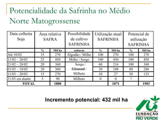 Potencialidade da Safrinha no Médio
Norte Matogrossense
Data colheita
Soja
Possibilidade
de cultivo
SAFRINHA
% Mil ha culturas % Mil ha % Mil ha
Até 10/02 15 270 Algodão / Milho 100 270 100 270
11/02 – 20/02 25 450 Milho / Sorgo 100 450 100 450
21/02 – 28/02 20 360 60 216 100 360
01/03 – 10/03 20 360 30 108 80 288
11/03 – 20/03 15 270 10 27 50 135
21/03 em diante 5 90 Milheto 0 0 ?
1800 1071 1503TOTAL
Área relativa
SAFRA
Utilização atual
SAFRINHA
Potencial de
utilização
SAFRINHA
Sorgo /
Girassol /
Milheto
Incremento potencial: 432 mil ha
 