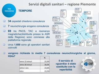  vengono richieste in media 7 consulenze neurochirurgiche al giorno,
H24x7
 34 ospedali chiedono consulenze
 7 neurochirurgie erogano consulenze
 69 tra PACS, TAC e risonanze
magnetiche(distribuite presso le ASR
della Regione) sono connesse alla
piattaforma regionale
 circa 1.600 sono gli operatori sanitari
coinvolti
Servizi digitali sanitari – regione Piemonte
Tele
Consulenza TEMPORE
%
entro 15 minuti 23,3%
entro 30 minuti 30,0%
entro 1 ora 23,6%
oltre 23,2%
Il servizio di
«guardia» è stato
sostituito con la
reperibilità
 