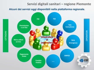 Tele
Consulenza
FSE
Infrastruttura
di
cooperazione
Servizi digitali sanitari – regione Piemonte
Rete
Emergenza
……
FSE
Prenotazion
e on line
Ritiro referti
on line
Pagamento
ticket
Cambio
medico
SIRPED
Alcuni dei servizi oggi disponibili nella piattaforma regionale.
OPERATORI
CITTADINI
 