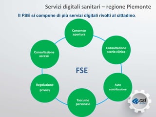 FSE
Servizi digitali sanitari – regione Piemonte
Consultazione
accessi
Il FSE si compone di più servizi digitali rivolti al cittadino.
Consultazione
storio clinica
Auto
contribuzione
Regolazione
privacy
Consenso
apertura
Taccuino
personale
Consultazione
accessi
 