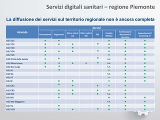 Servizi digitali sanitari – regione Piemonte
La diffusione dei servizi sul territorio regionale non è ancora completa
Azienda
Servizi
Prenotazioni Pagamenti
Ritiro referti
LIS
Ritiro referti
RIS
FSE
Cambio
Medico
Archiviazione
documenti e
taccuino
Appuntamenti
Screening TF
ASL TO1 l l l l l
ASL TO2 l l l l l l l
ASL TO3 l l l l l
ASL TO4 l l l l l l l
ASL TO5 l l l l
ASO Città della Salute l l l N.A. l l
ASO Mauriziano l l l l l N.A. l l
ASO San Luigi l l N.A. l l
ASL AL l l l l
ASO AL N.A. l l
ASL AT l l l
ASL BI l l l l l
ASL CN1
l
l l l l
ASL CN2 l l l l l
ASO CN l l l N.A. l
ASL NO l l l l
ASO NO Maggiore N.A. l l
ASL VC l l l l
ASL VCO l l l l l l
 
